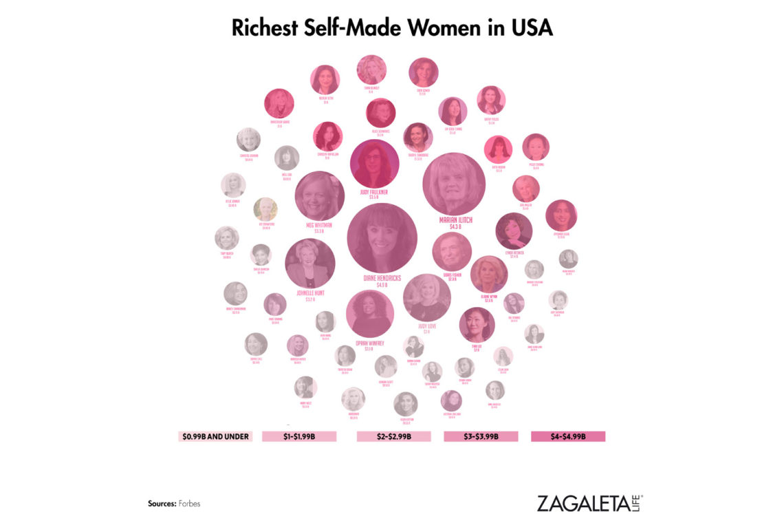 Las mujeres más ricas hechas a sí mismas en los Estados Unidos