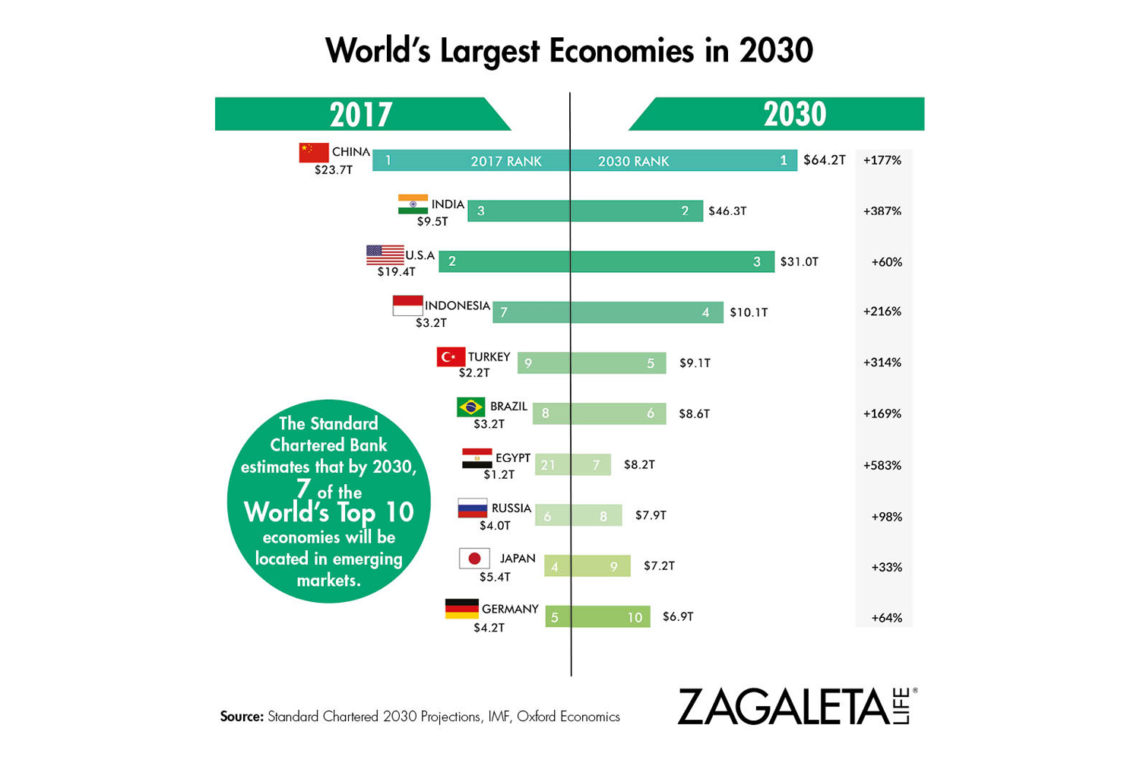 Las economías más grandes del mundo en 2030