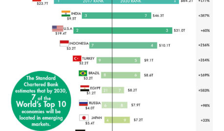 Las economías más grandes del mundo en 2030