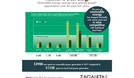 Transition to Green Energy